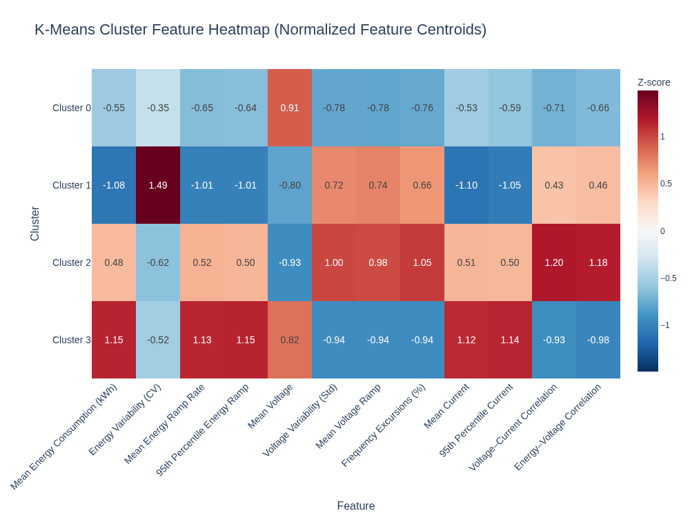 K-means cluster feature heatmap (normalized centroids) summarizing AMI meter behavioral fingerprints